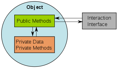 How To Access private member variables of a class without using its public member functions? Answered Using C++